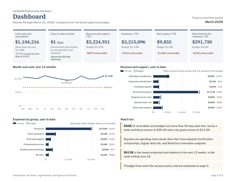 Board Financial Packet: Board packet PDF page 2 dashboard