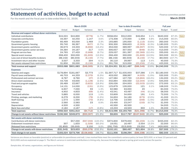Board Financial Packet: Board packet PDF page 4 budget to actual