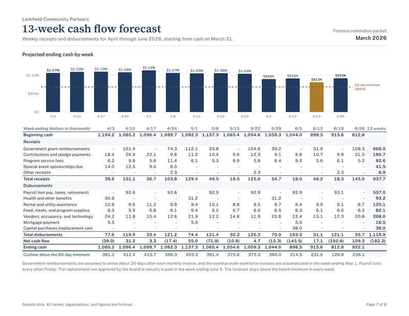 Board Financial Packet: Board packet PDF page 7 cash forecast