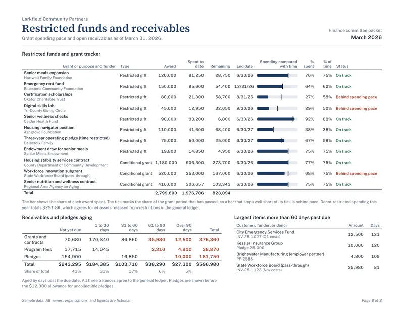 Board Financial Packet: Board packet PDF page 8 restricted funds