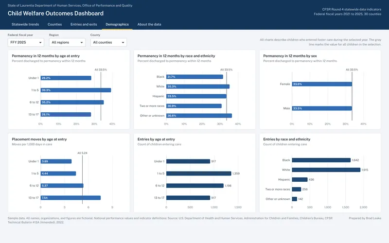Child Welfare Outcomes Dashboard: Demographics