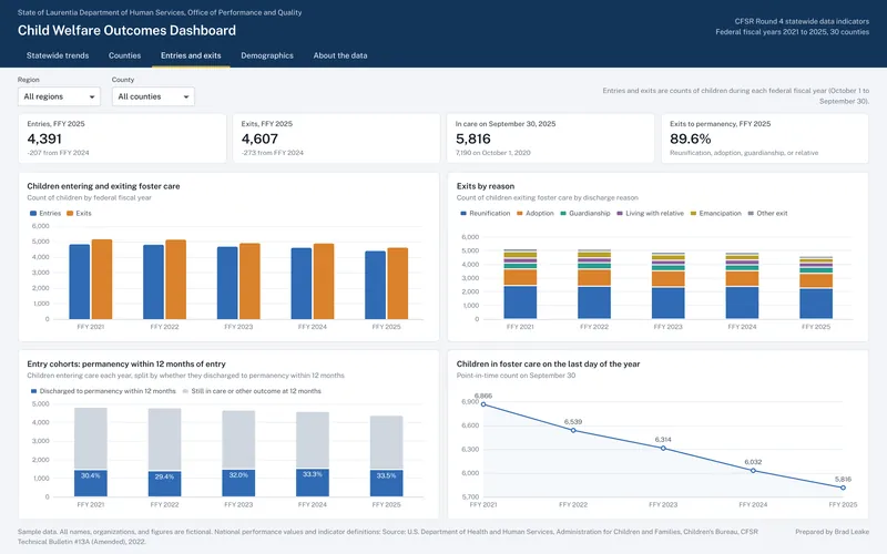 Child Welfare Outcomes Dashboard: Entries exits