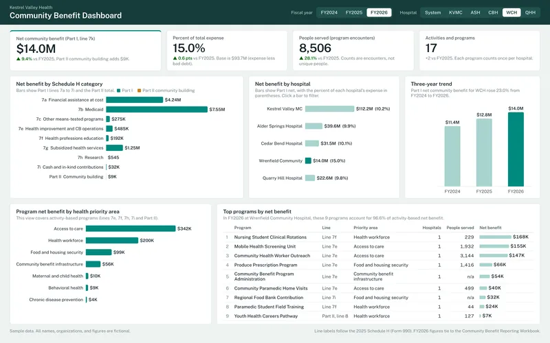 Community Benefit Dashboard: Dashboard hospital