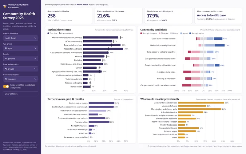 Community Health Survey Results: Dashboard north rural weighted