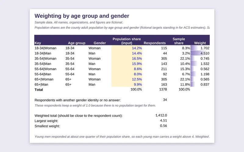 Community Health Survey Results: Excel weighting