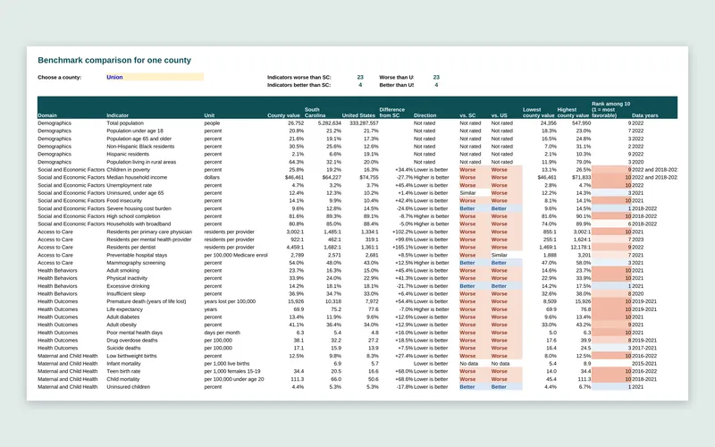 County Health Profile: Upstate South Carolina: Excel benchmark comparison