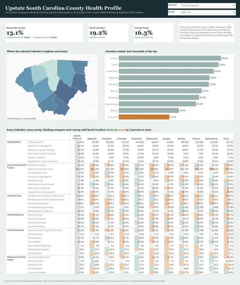 County Health Profile: Upstate South Carolina: Tableau dashboard full