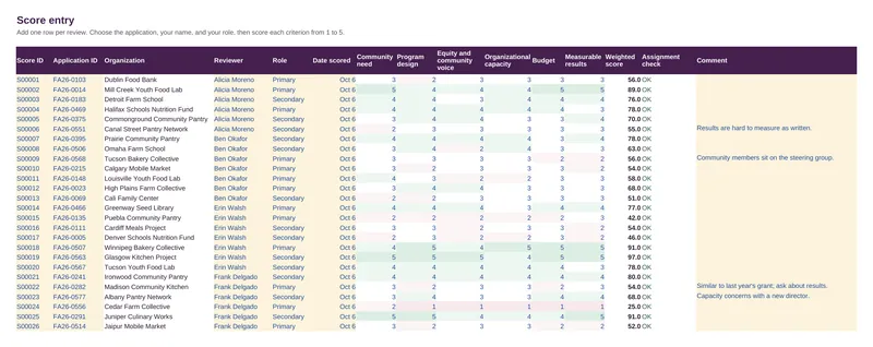 Grant Review Operations Tracker: Tracker: Score Entry