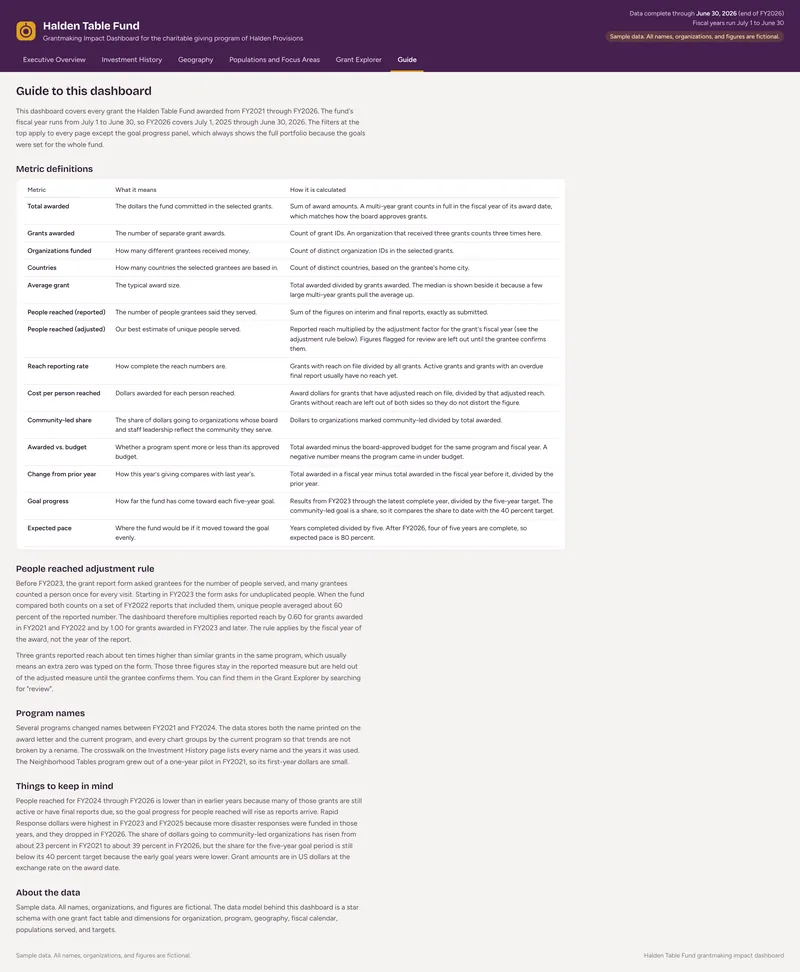 Grantmaking Impact Dashboard: Dashboard: Guide