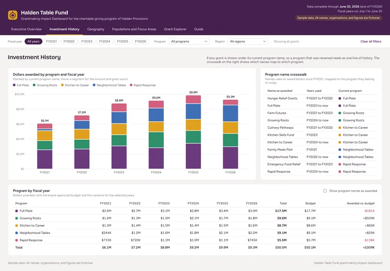 Grantmaking Impact Dashboard: Dashboard: Investment History