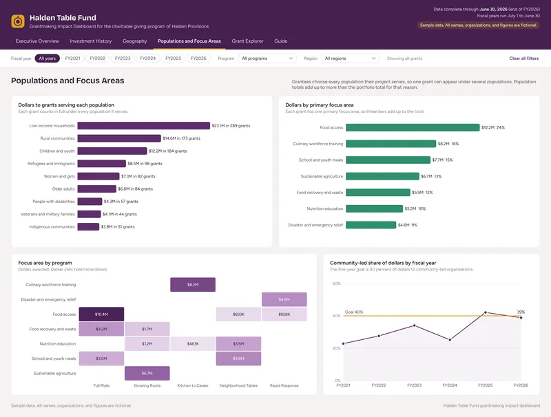 Grantmaking Impact Dashboard: Dashboard: Populations and Focus Areas