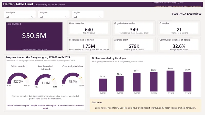 Grantmaking Impact Dashboard: Power BI: Executive Overview