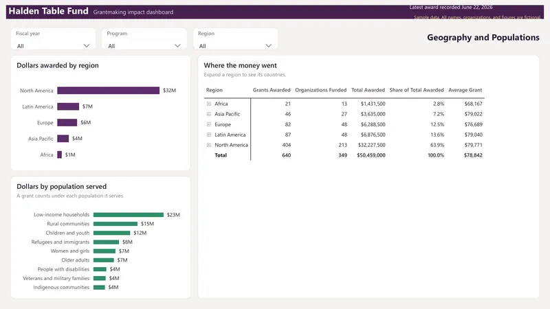 Grantmaking Impact Dashboard: Power BI: Geography and Populations