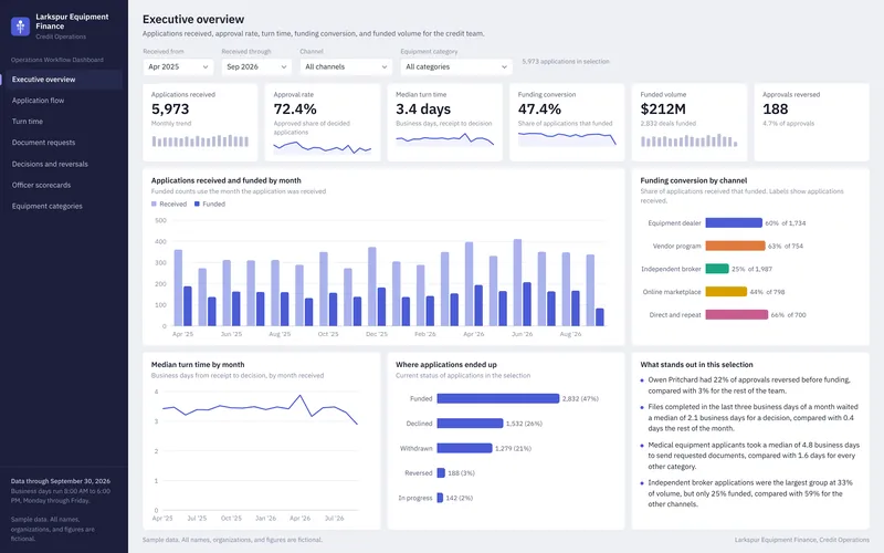 Operations Workflow Dashboard: Executive Overview
