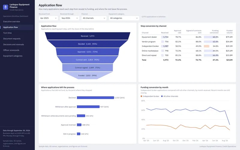 Operations Workflow Dashboard: Application Flow