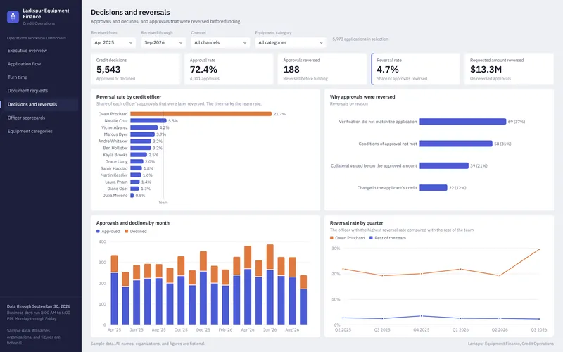 Operations Workflow Dashboard: Decisions and Reversals