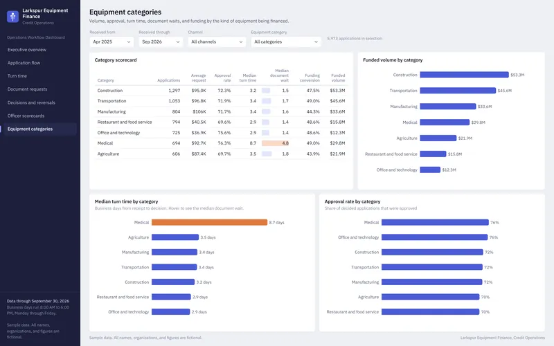 Operations Workflow Dashboard: Equipment Categories