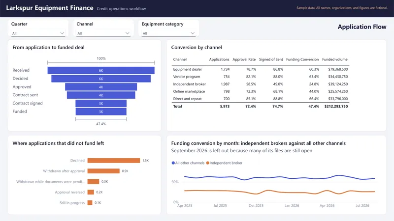 Operations Workflow Dashboard: Power BI: Application Flow
