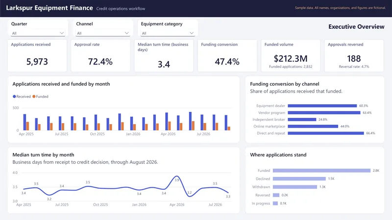 Operations Workflow Dashboard: Power BI: Executive Overview
