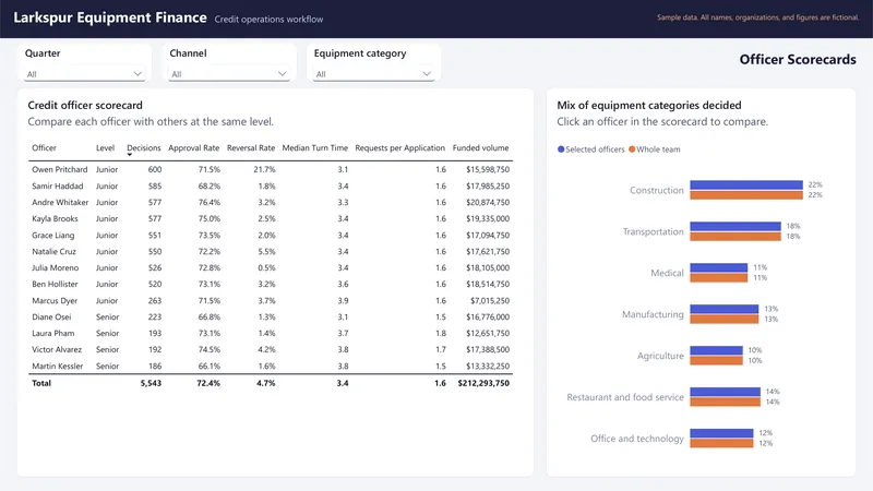 Operations Workflow Dashboard: Power BI: Officer Scorecards