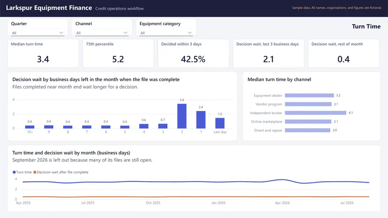 Operations Workflow Dashboard: Power BI: Turn Time