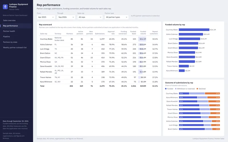 Referral Partner Sales Dashboard: Rep Performance