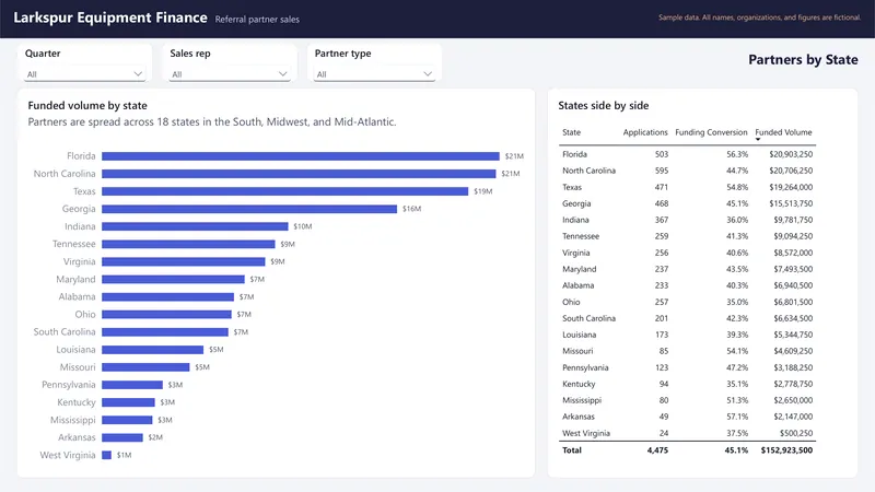 Referral Partner Sales Dashboard: Power BI: Partners by State