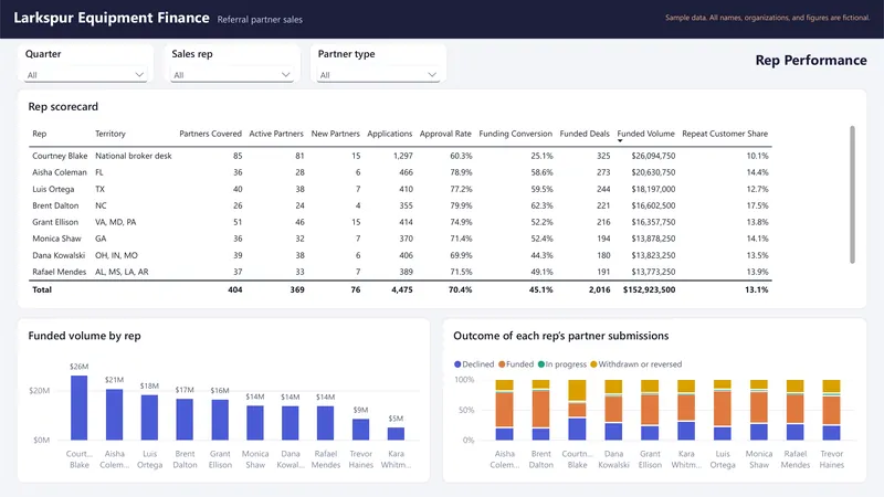Referral Partner Sales Dashboard: Power BI: Rep Performance