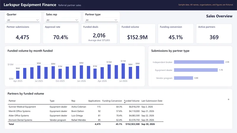 Referral Partner Sales Dashboard: Power BI: Sales Overview