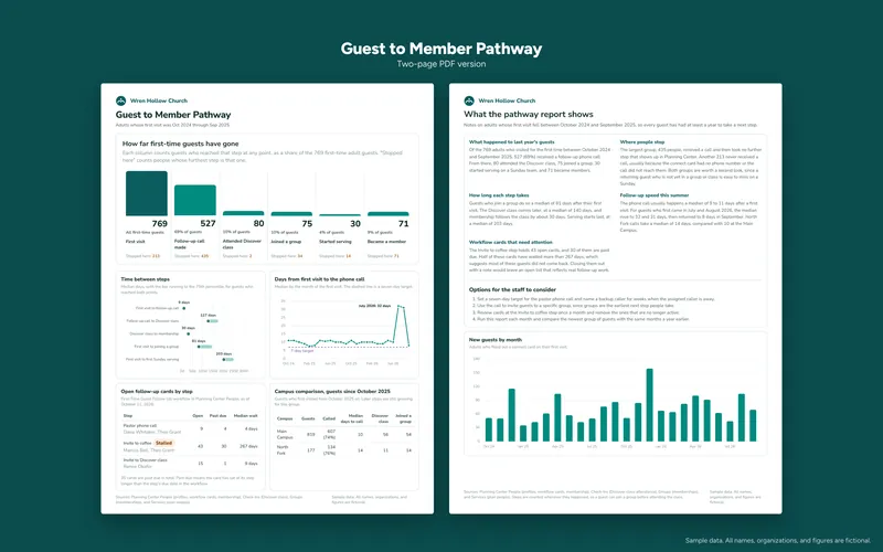 Guest to Member Pathway Report: Pathway: Report Pages