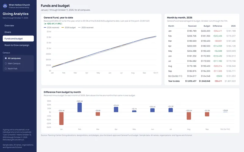 Giving Analytics Dashboard: Giving Analytics: Budget