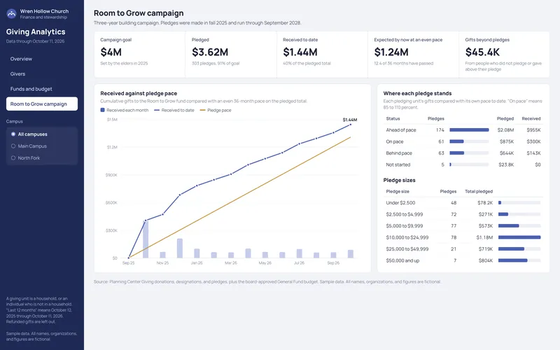 Giving Analytics Dashboard: Giving Analytics: Campaign