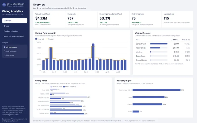 Giving Analytics Dashboard: Giving Analytics: Overview