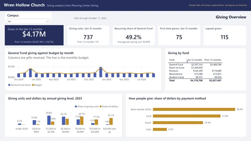 Giving Analytics Dashboard: Power BI: Overview