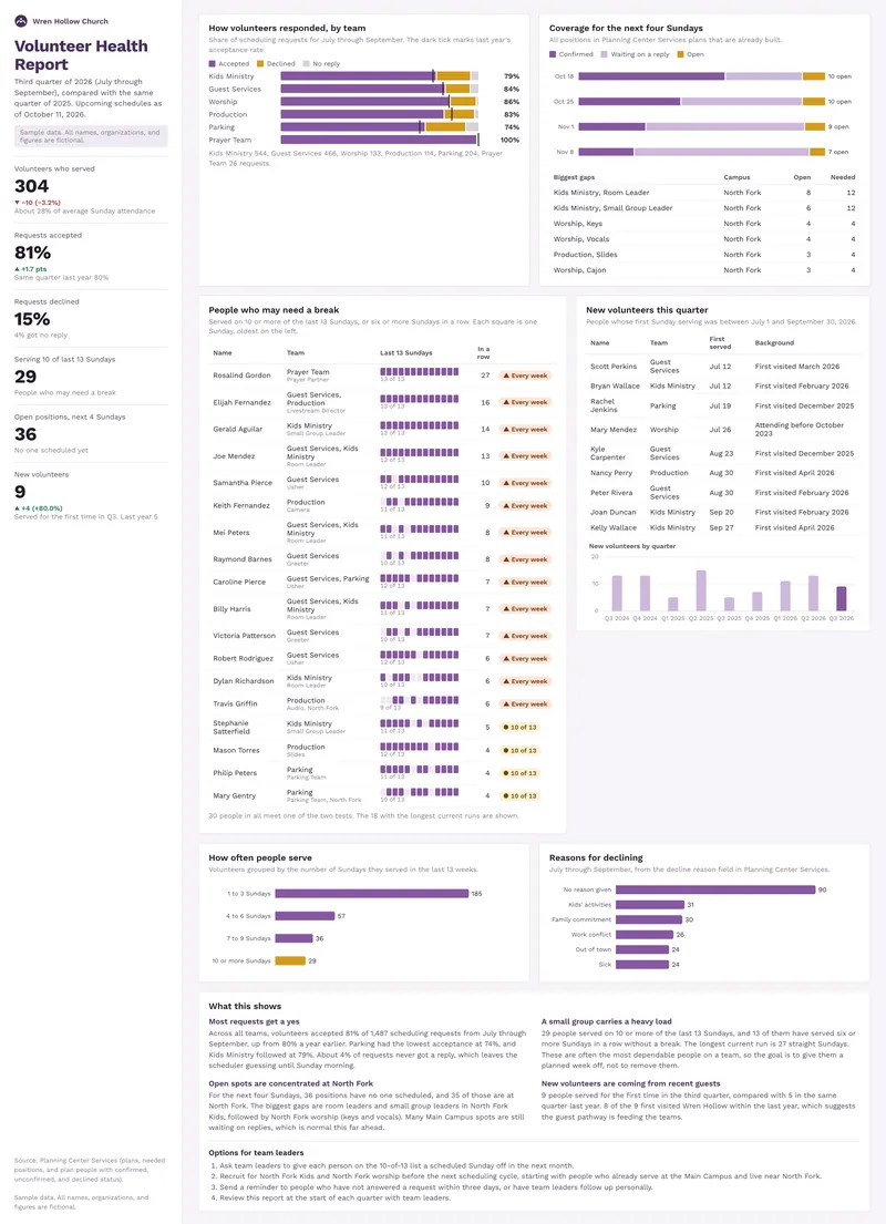 Volunteer Health Report: Volunteer Health: Full Page