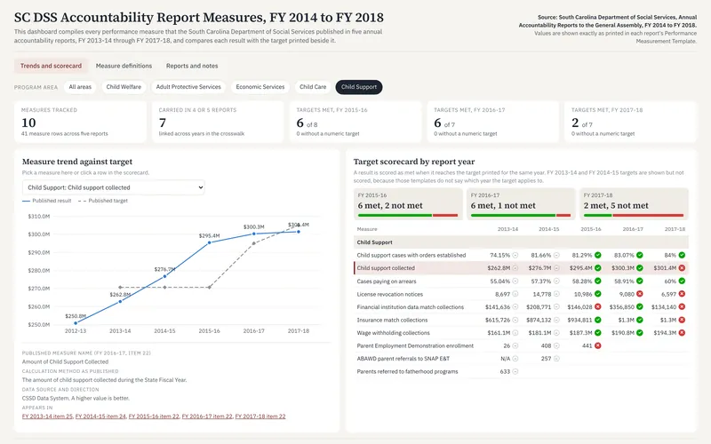 SC DSS Accountability Report Measures, FY 2014 to FY 2018: Dss child support