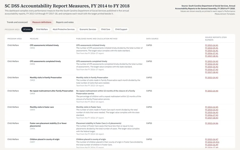SC DSS Accountability Report Measures, FY 2014 to FY 2018: Dss definitions