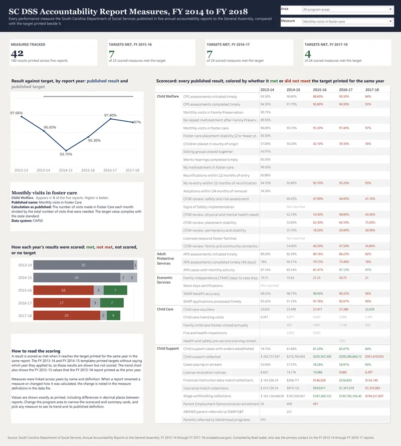 SC DSS Accountability Report Measures, FY 2014 to FY 2018: Tableau dashboard full